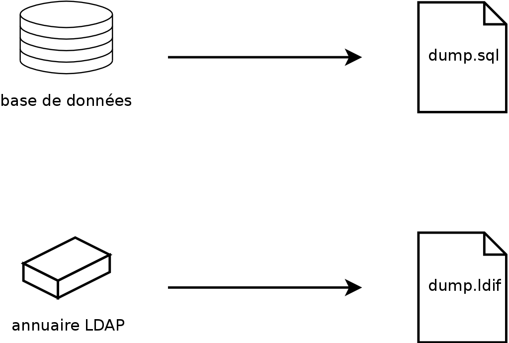 Sauvegarde des bases de données