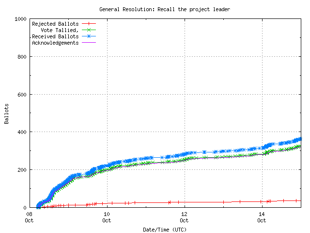 Graph of the
		rate at which the votes are received